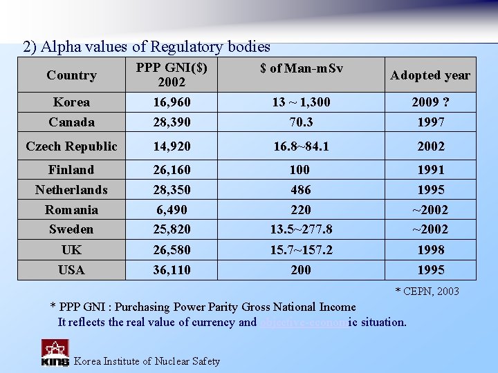 2) Alpha values of Regulatory bodies $ of Man-m. Sv Adopted year Korea Canada