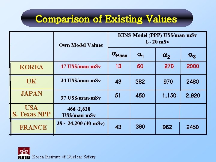 Comparison of Existing Values Own Model Values KINS Model (PPP) US$/man-m. Sv 1~ 20