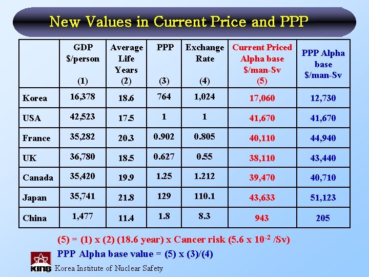New Values in Current Price and PPP GDP $/person PPP (1) Average Life Years