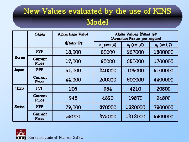 New Values evaluated by the use of KINS Model Cases Alpha base Value $/man-Sv