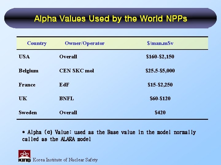 Alpha Values Used by the World NPPs Country Owner/Operator $/man. m. Sv USA Overall