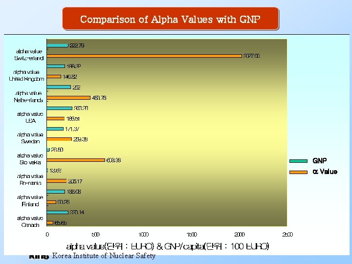 Comparison of Alpha Values with GNP Value Korea Institute of Nuclear Safety 