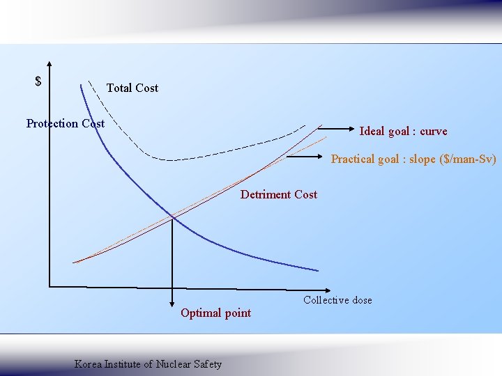 $ Total Cost Protection Cost Ideal goal : curve Practical goal : slope ($/man-Sv)