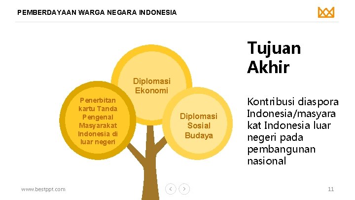 PEMBERDAYAAN WARGA NEGARA INDONESIA Tujuan Akhir Diplomasi Ekonomi Penerbitan kartu Tanda Pengenal Masyarakat Indonesia