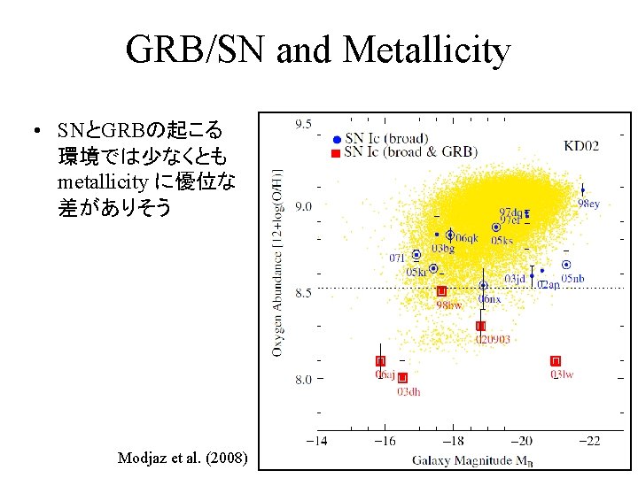 GRB/SN and Metallicity • SNとGRBの起こる 　 環境では少なくとも metallicity に優位な　 差がありそう Modjaz et al. (2008)