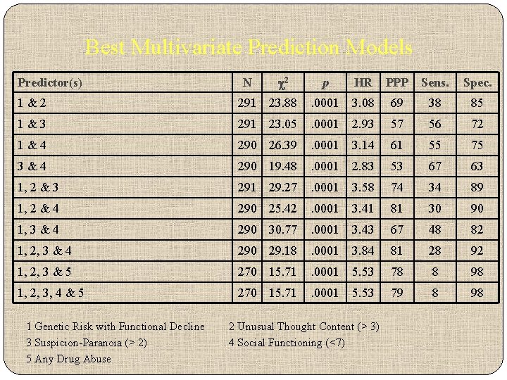 Best Multivariate Prediction Models Predictor(s) N 2 p HR PPP Sens. Spec. 1 &