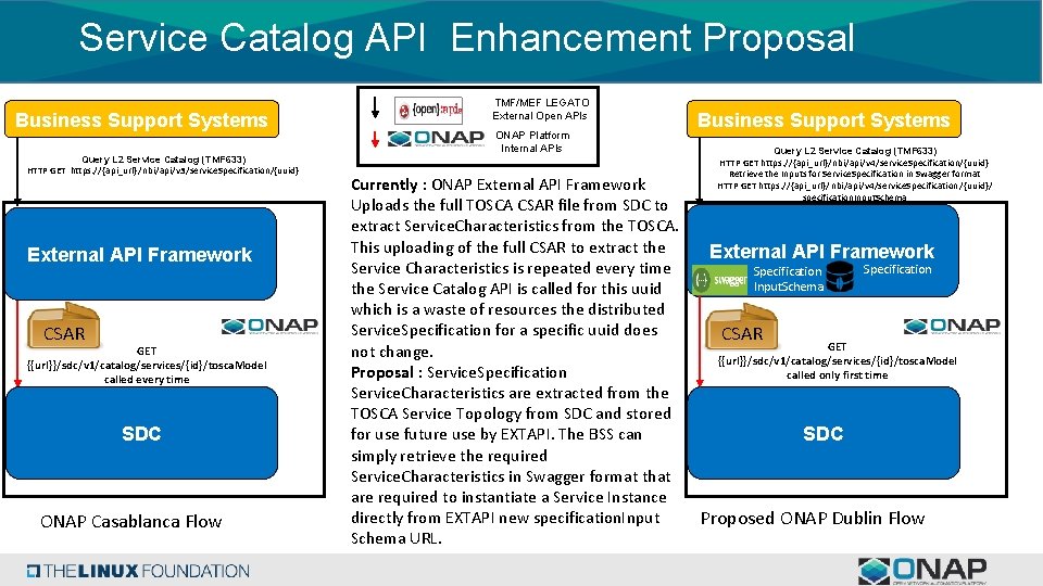 Service Catalog API Enhancement Proposal Business Support Systems Query L 2 Service Catalog (TMF