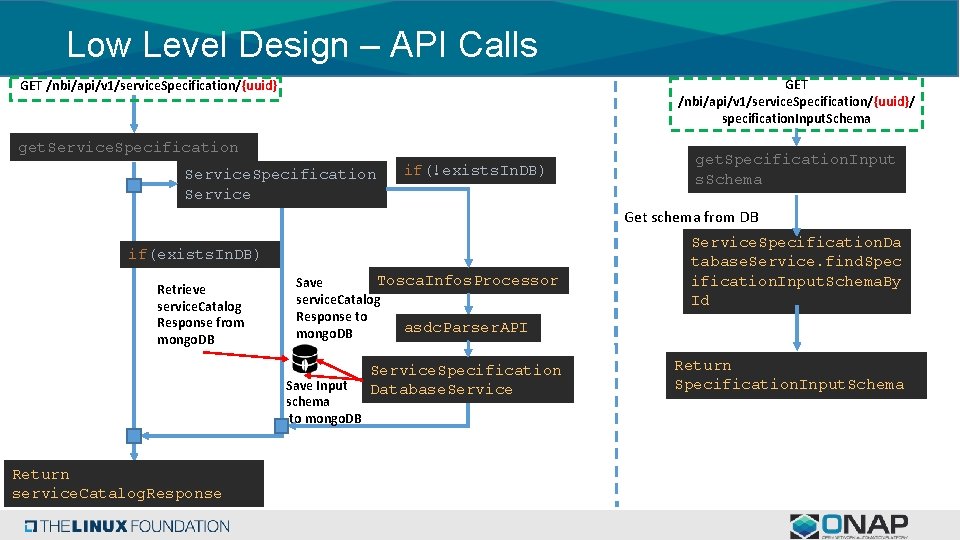 Low Level Design – API Calls GET /nbi/api/v 1/service. Specification/{uuid}/ specification. Input. Schema GET