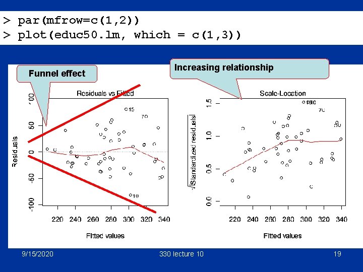 > par(mfrow=c(1, 2)) > plot(educ 50. lm, which = c(1, 3)) Funnel effect 9/15/2020