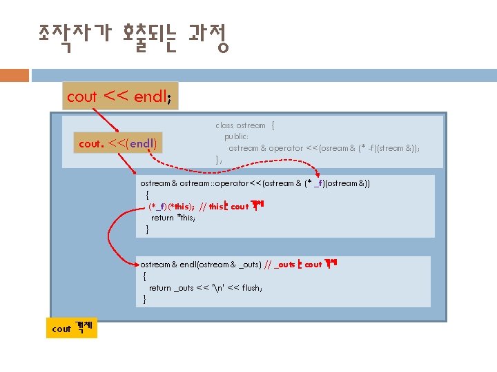 조작자가 호출되는 과정 cout << endl; cout. <<(endl) class ostream { public: ostream& operator