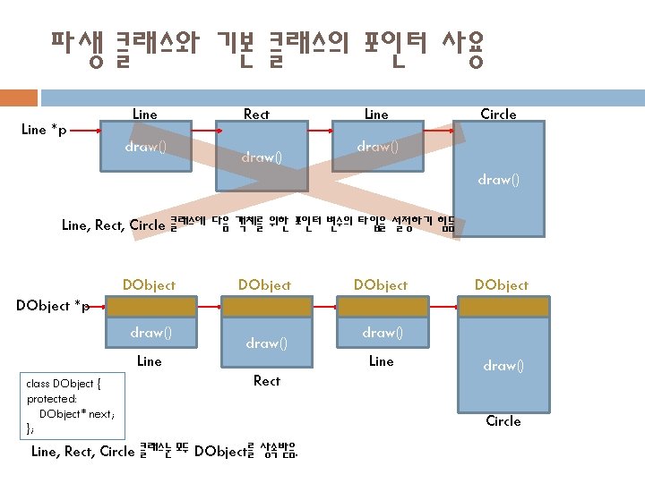 파생 클래스와 기본 클래스의 포인터 사용 Line *p Line draw() Rect draw() Line Circle