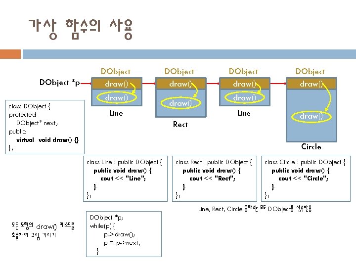 가상 함수의 사용 DObject *p DObject draw() class DObject { protected: DObject* next; public: