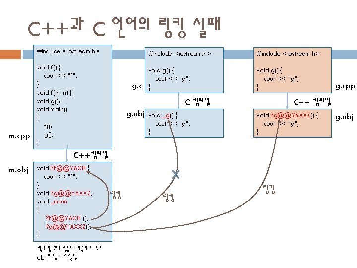 C++과 C 언어의 링킹 실패 m. cpp #include <iostream. h> void f() { cout