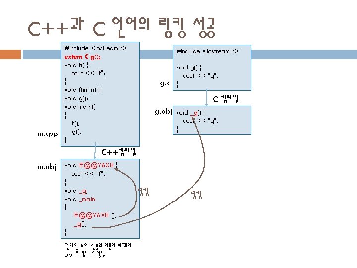 C++과 C 언어의 링킹 성공 m. cpp #include <iostream. h> extern C g(); void
