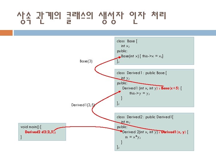 상속 관계의 클래스의 생성자 인자 처리 Base(3) Derived 1(3, 5) void main() { Derived