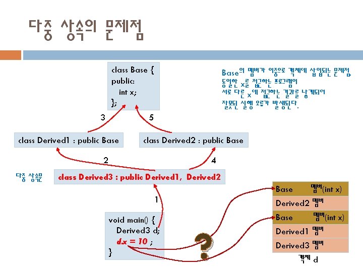 다중 상속의 문제점 class Base { public: int x; }; 3 Base의 멤버가 이중으로