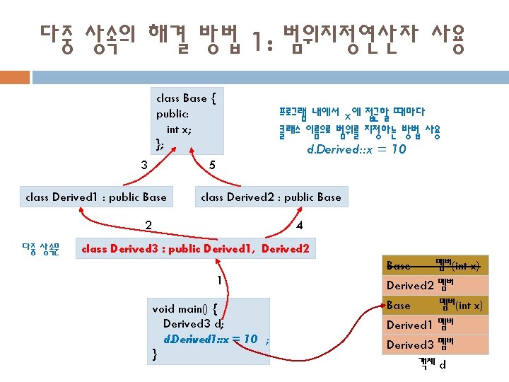 다중 상속의 해결 방법 1: 범위지정연산자 사용 class Base { public: int x; };