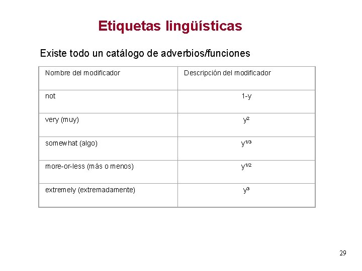 Etiquetas lingüísticas Existe todo un catálogo de adverbios/funciones Nombre del modificador Descripción del modificador