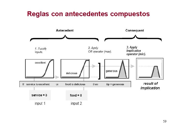 Reglas con antecedentes compuestos 59 