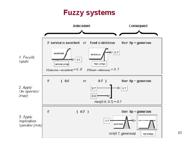 Fuzzy systems 63 