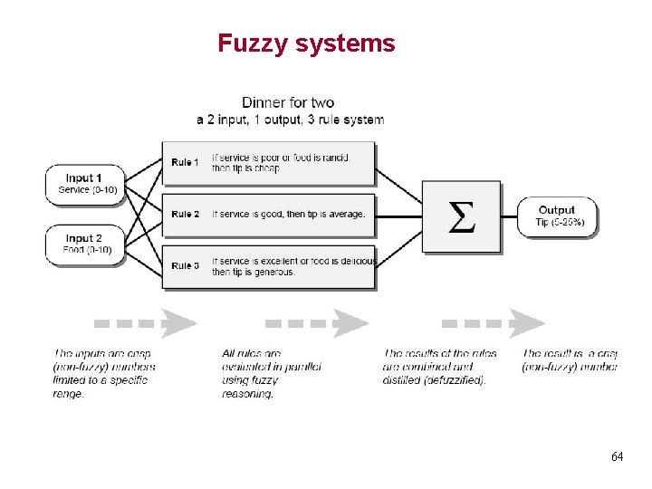 Fuzzy systems 64 