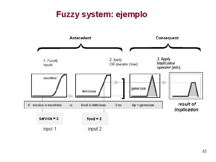 Fuzzy system: ejemplo 65 