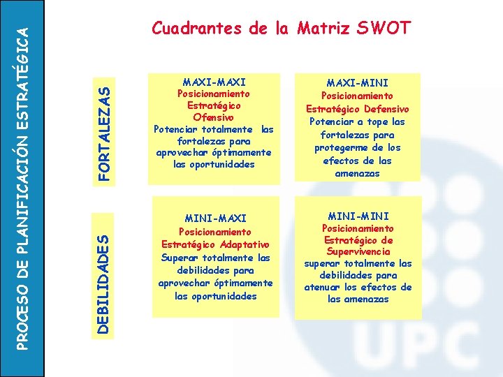 FORTALEZAS DEBILIDADES PROCESO DE PLANIFICACIÓN ESTRATÉGICA Cuadrantes de la Matriz SWOT MAXI-MAXI Posicionamiento Estratégico