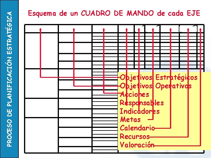 PROCESO DE PLANIFICACIÓN ESTRATÉGICA Esquema de un CUADRO DE MANDO de cada EJE Objetivos