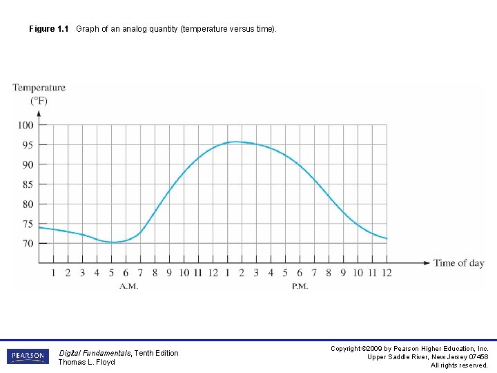 Figure 1. 1 Graph of an analog quantity (temperature versus time). Digital Fundamentals, Tenth