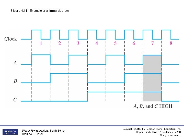 Figure 1. 11 Example of a timing diagram. Digital Fundamentals, Tenth Edition Thomas L.