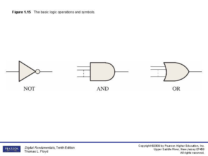 Figure 1. 15 The basic logic operations and symbols. Digital Fundamentals, Tenth Edition Thomas