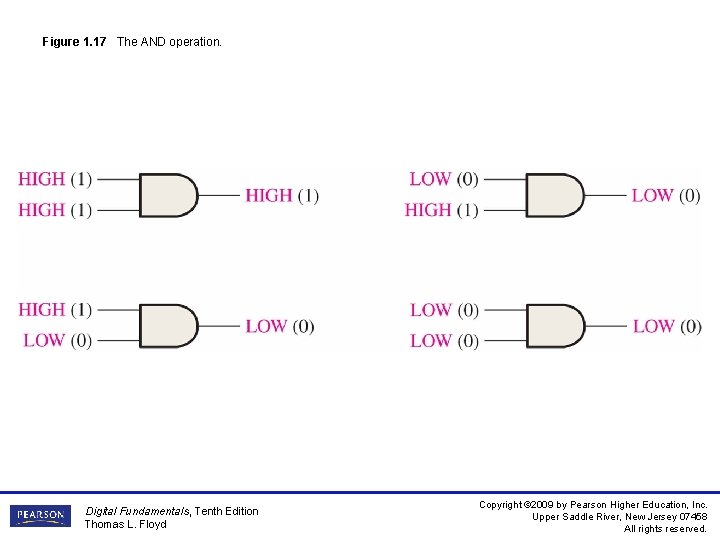 Figure 1. 17 The AND operation. Digital Fundamentals, Tenth Edition Thomas L. Floyd Copyright