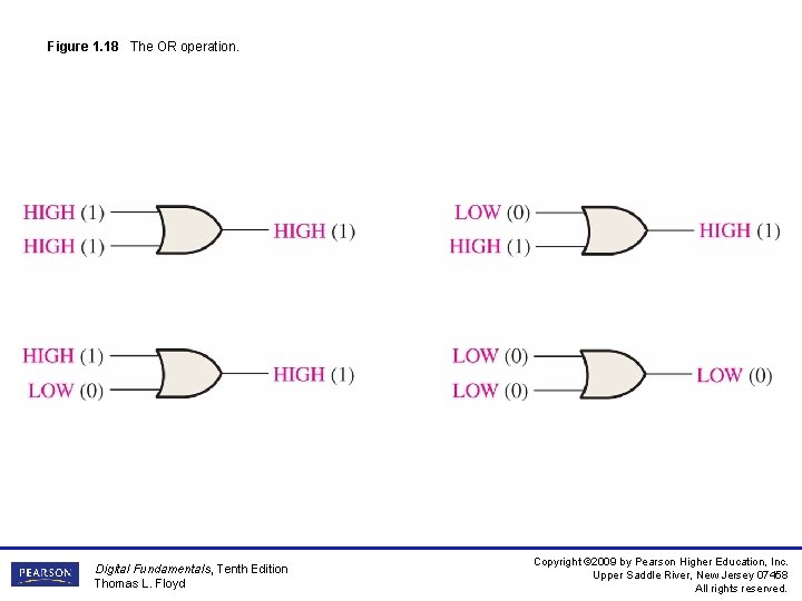 Figure 1. 18 The OR operation. Digital Fundamentals, Tenth Edition Thomas L. Floyd Copyright