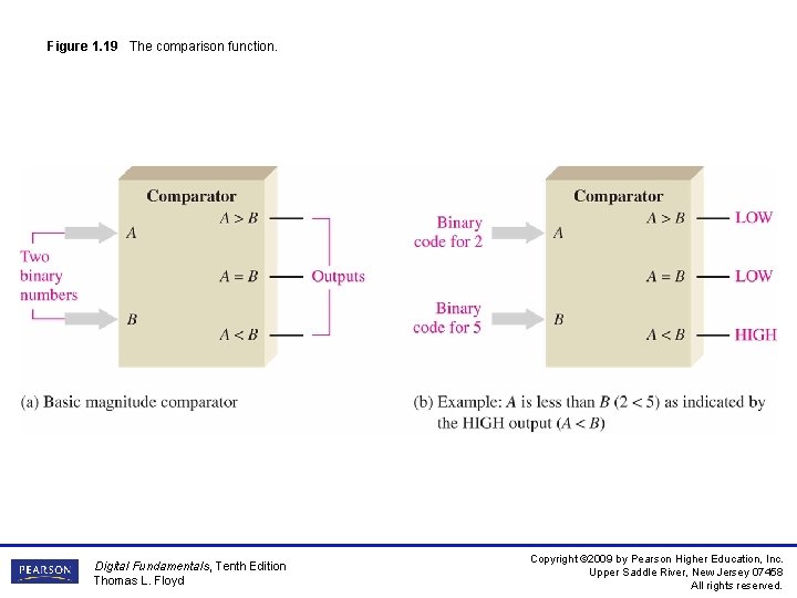 Figure 1. 19 The comparison function. Digital Fundamentals, Tenth Edition Thomas L. Floyd Copyright