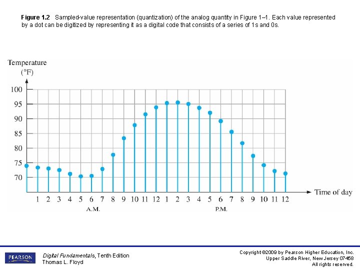 Figure 1. 2 Sampled-value representation (quantization) of the analog quantity in Figure 1– 1.