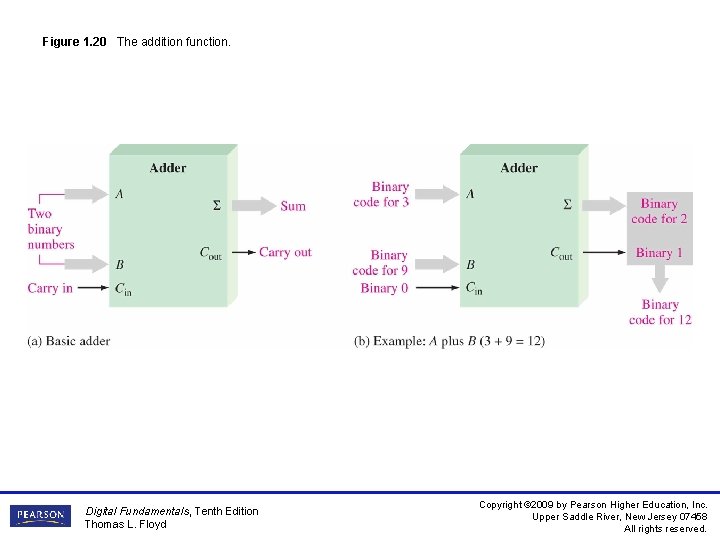 Figure 1. 20 The addition function. Digital Fundamentals, Tenth Edition Thomas L. Floyd Copyright