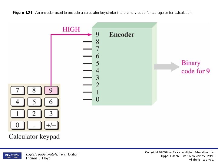 Figure 1. 21 An encoder used to encode a calculator keystroke into a binary