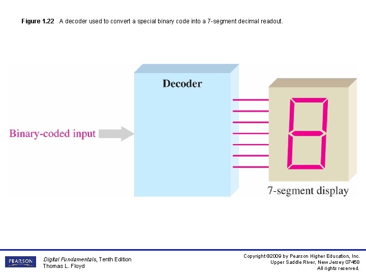 Figure 1. 22 A decoder used to convert a special binary code into a