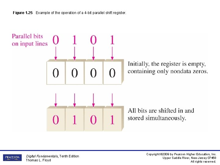 Figure 1. 25 Example of the operation of a 4 -bit parallel shift register.