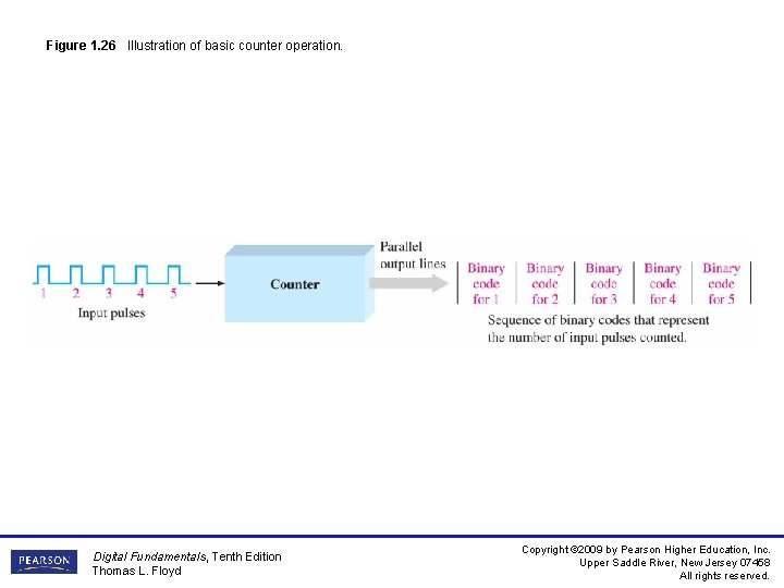 Figure 1. 26 Illustration of basic counter operation. Digital Fundamentals, Tenth Edition Thomas L.