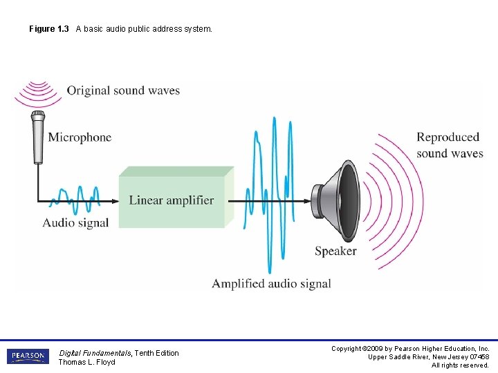 Figure 1. 3 A basic audio public address system. Digital Fundamentals, Tenth Edition Thomas