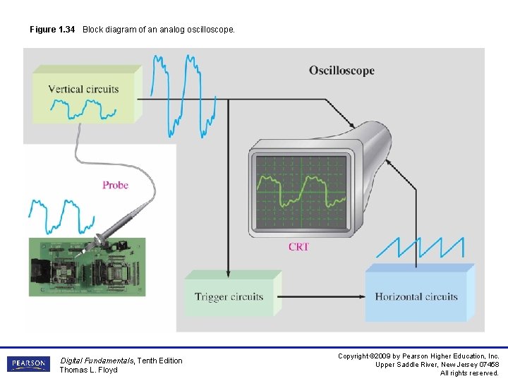 Figure 1. 34 Block diagram of an analog oscilloscope. Digital Fundamentals, Tenth Edition Thomas