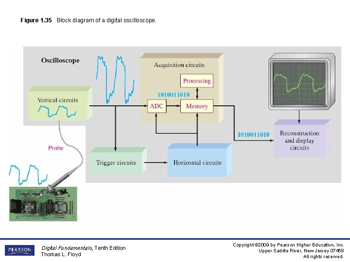 Figure 1. 35 Block diagram of a digital oscilloscope. Digital Fundamentals, Tenth Edition Thomas