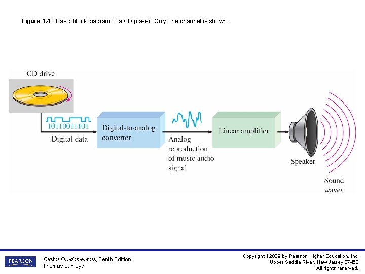 Figure 1. 4 Basic block diagram of a CD player. Only one channel is