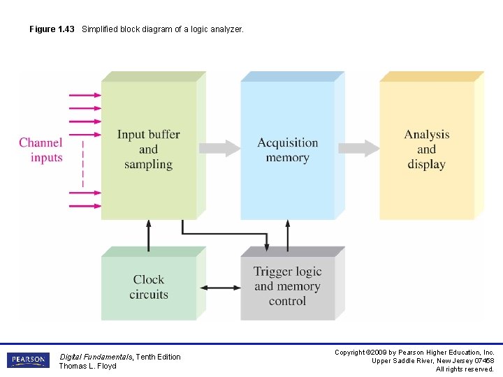 Figure 1. 43 Simplified block diagram of a logic analyzer. Digital Fundamentals, Tenth Edition