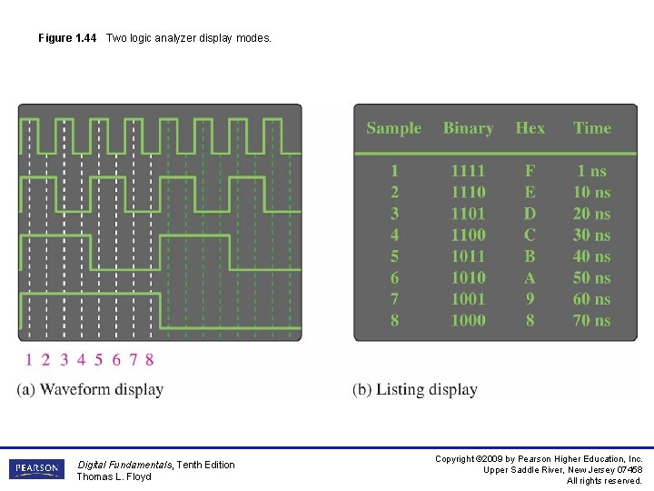 Figure 1. 44 Two logic analyzer display modes. Digital Fundamentals, Tenth Edition Thomas L.