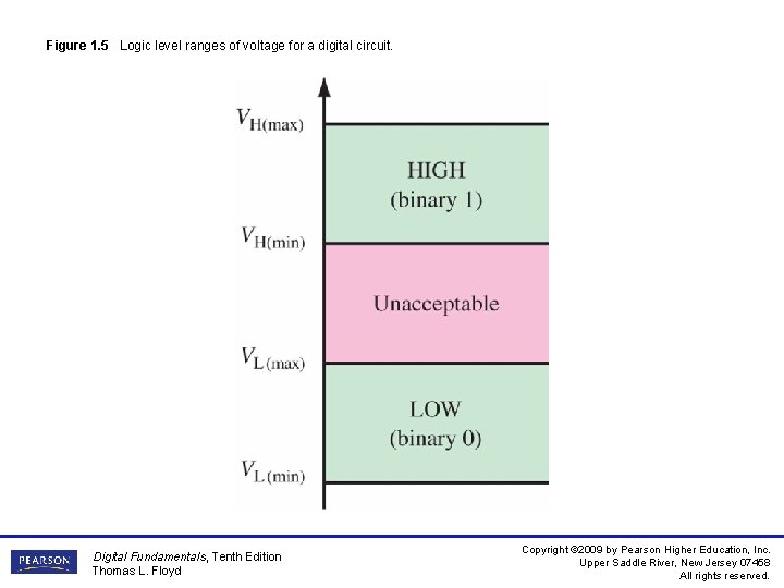 Figure 1. 5 Logic level ranges of voltage for a digital circuit. Digital Fundamentals,