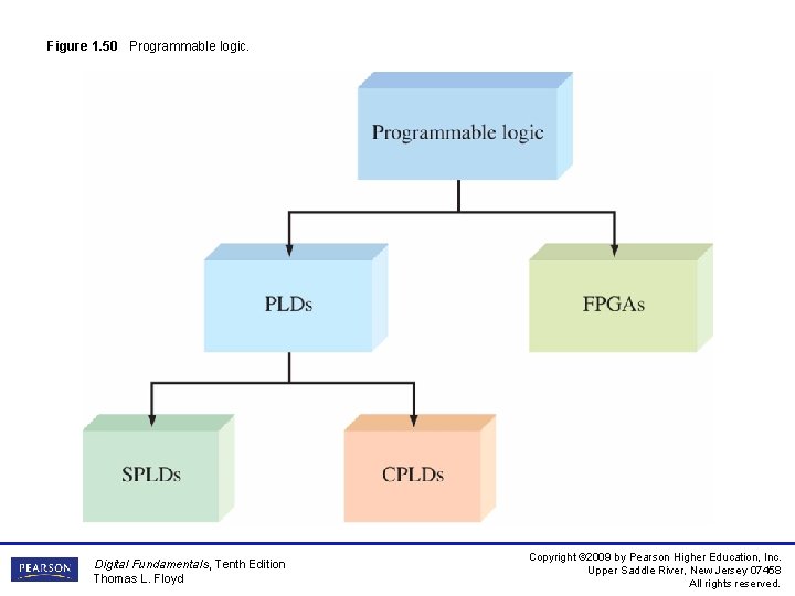 Figure 1. 50 Programmable logic. Digital Fundamentals, Tenth Edition Thomas L. Floyd Copyright ©