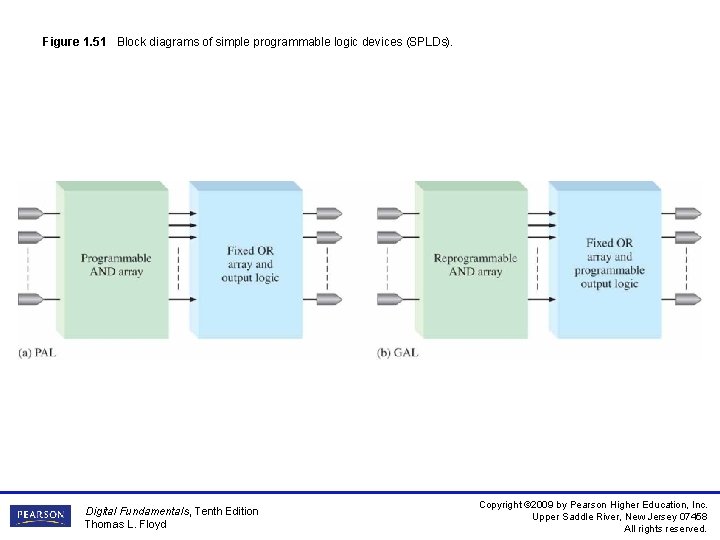 Figure 1. 51 Block diagrams of simple programmable logic devices (SPLDs). Digital Fundamentals, Tenth