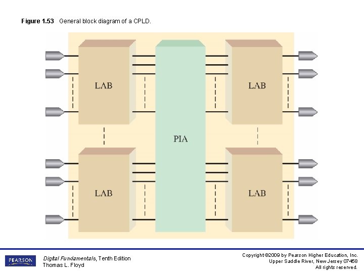 Figure 1. 53 General block diagram of a CPLD. Digital Fundamentals, Tenth Edition Thomas